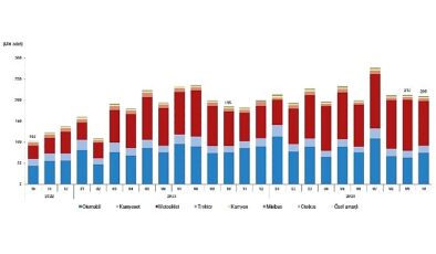 Tüik: Ekim ayında 209 bin 401 adet taşıtın trafiğe kaydı yapıldı- Haber Seansı