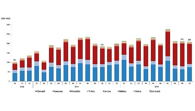 Tüik: Ekim ayında 209 bin 401 adet taşıtın trafiğe kaydı yapıldı- Haber Seansı