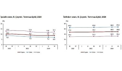 Tüik: Mevsim etkisinden arındırılmış işsizlik oranı %8,7 seviyesinde gerçekleşti- Haber Seansı