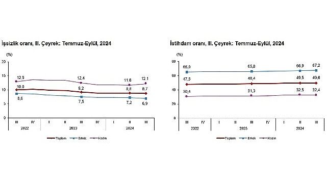 Tüik: Mevsim etkisinden arındırılmış işsizlik oranı %8,7 seviyesinde gerçekleşti- Haber Seansı