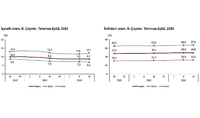 Tüik: Mevsim etkisinden arındırılmış işsizlik oranı %8,7 seviyesinde gerçekleşti- Haber Seansı