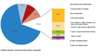 Tüik: Yapı ruhsatı verilen binaların yüzölçümü %18,9 azaldı- Haber Seansı