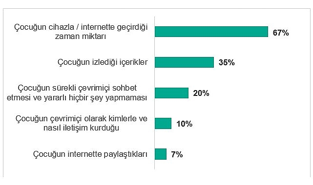 Türkiye’de ailelerin %31’i çocuklarının çevrimiçi yaşamı nedeniyle tartışma yaşıyor- Haber Seansı