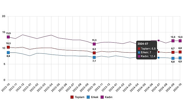 Tüik: Mevsim etkisinden arındırılmış işsizlik oranı %8,8 seviyesinde gerçekleşti- Haber Seansı