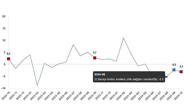 Tüik: Sanayi üretimi yıllık %3,1 azaldı- Haber Seansı