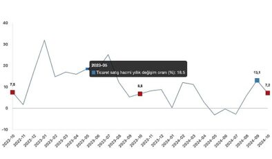 Tüik: Ticaret satış hacmi yıllık %7,2 arttı, perakende satış hacmi yıllık %15,0 arttı- Haber Seansı