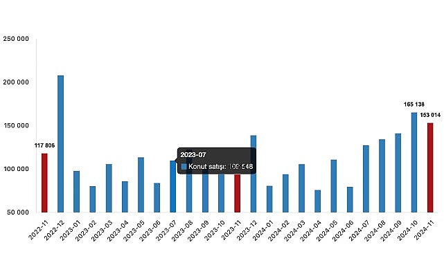 Tüik: Türkiye genelinde Kasım ayında 153 bin 14 konut satıldı- Haber Seansı