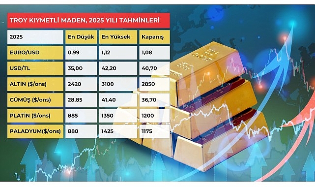 Altın 3 bin doları, gümüş 40 doları aşacak – Haber Seansı