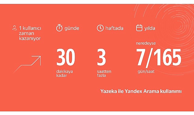 Aradığınızı Yandex Yazeka ile Bulun, Yılda 1 Haftalık Zaman Kazanın – Haber Seansı