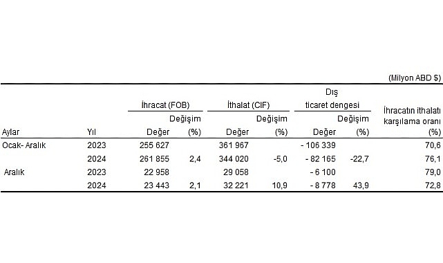 Tüik: Aralık ayında genel ticaret sistemine göre ihracat %2,1, ithalat %10,9 arttı- Haber Seansı