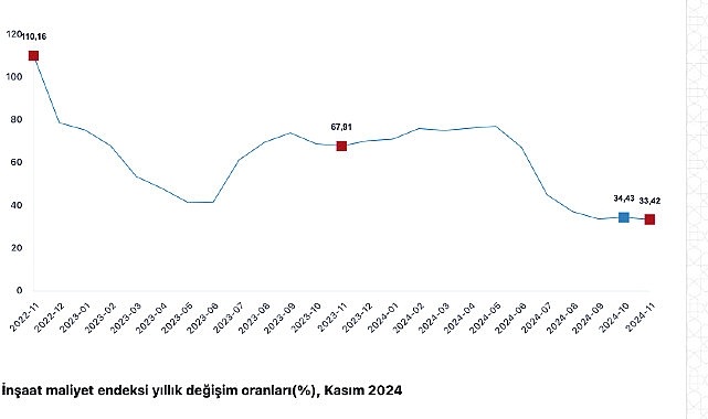 Tüik:  İnşaat maliyet endeksi yıllık %35,93 arttı, aylık %0,04 arttı – Haber Seansı