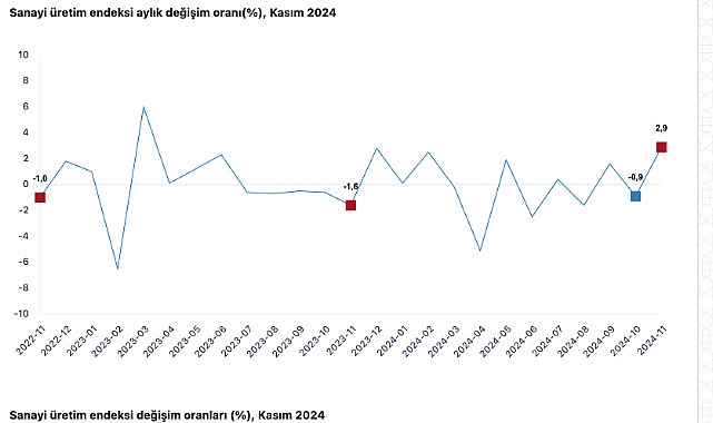 Tüik:  Sanayi üretimi yıllık %1,5 arttı – Haber Seansı