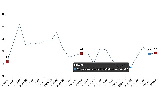 Tüik: Ticaret satış hacmi yıllık %8,7 arttı, perakende satış hacmi yıllık %16,4 arttı- Haber Seansı