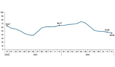 Tüik:  Tüketici fiyat endeksi (TÜFE) yıllık %44,38, aylık %1,03 arttı- Haber Seansı