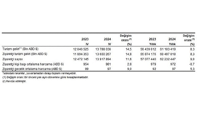 Tüik: Turizm geliri 2024 yılında %8,3 arttı- Haber Seansı