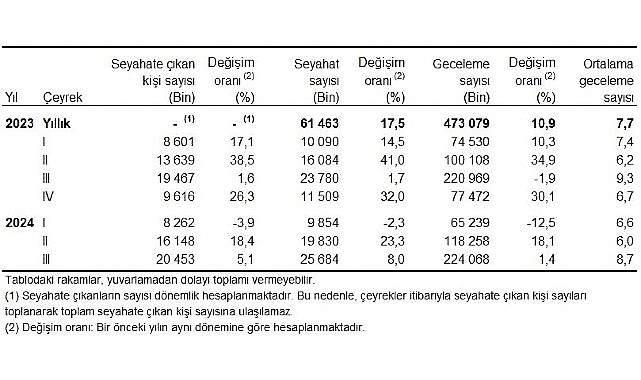 Tüik: Yurt içinde ikamet eden 20 milyon 453 bin kişi seyahate çıktı- Haber Seansı