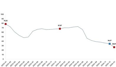 İnşaat maliyet endeksi yıllık yüzde 26,61 arttı, aylık yüzde 9,10 arttı- Haber Seansı