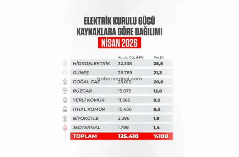 Türkiye Güneş Enerjisinde Rekor Kırdı: 26,8 GW’a Ulaştı, Hidroelektriği Geçmeye Hazırlanıyor